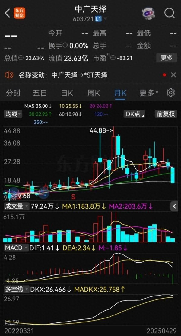云沪深配资 尘埃落定！节后首日23股披星戴帽，3股延期披露，5股触及财务退市