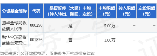 融丰配资 公告速递：鹏华全球高收益债（QDII）基金人民币份额调整大额申购和定期定额投资业务