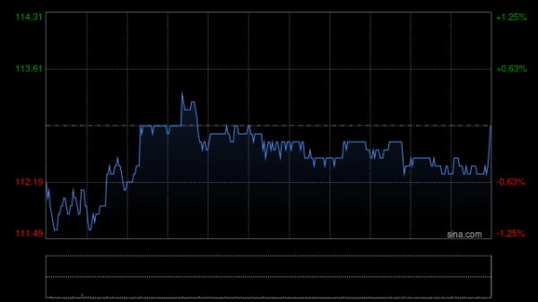 普汇网 瑞银：料恒生银行上半年净利润同比跌17% 评级“中性” 目标价112港元