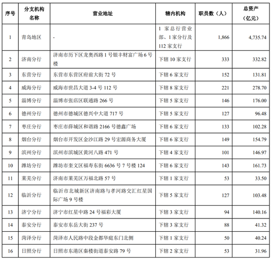  截至2024年末，青岛银行在