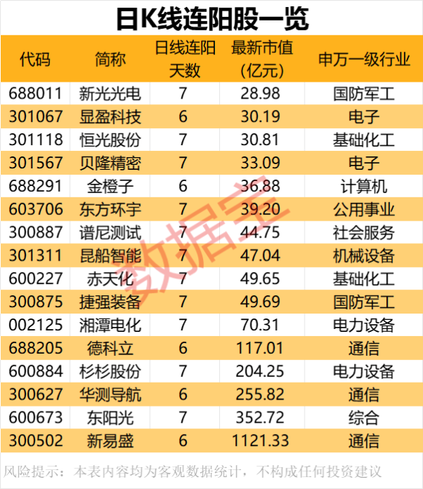 辉煌配资 16股日K线连阳 通信行业个股相对较多